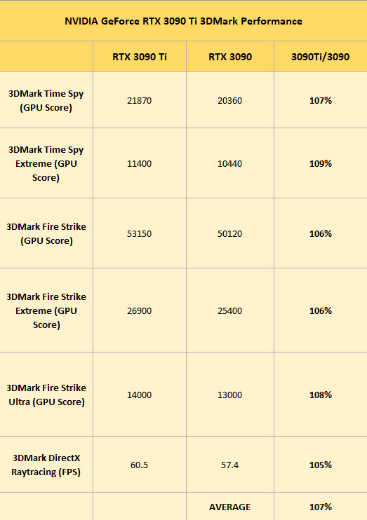 2022 03 29 19 47 39 หลุดรูปภาพและราคา NVIDIA GeForce RTX 3090 Ti อยู่ที่ 1999USD หรือประมาณ 65,XXXบาท แรงกว่ารุ่นเดิมประมาณ 7% 