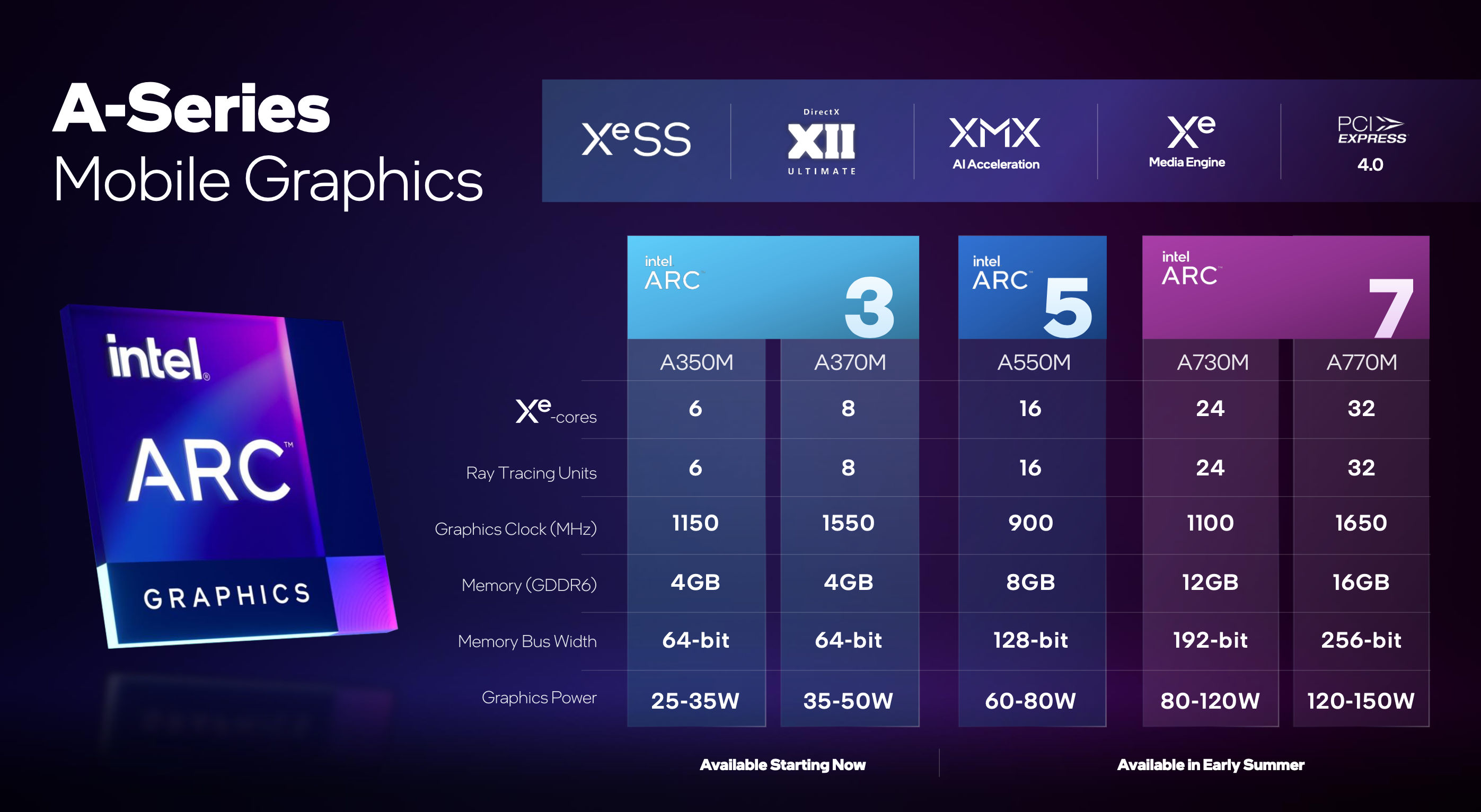 Intel เปิดตัวการ์ดจอ Intel ARC Alchemist รุ่นใหม่ล่าสุดสำหรับแล็ปท็อปอย่างเป็นทางการมากถึง 5 รุ่น