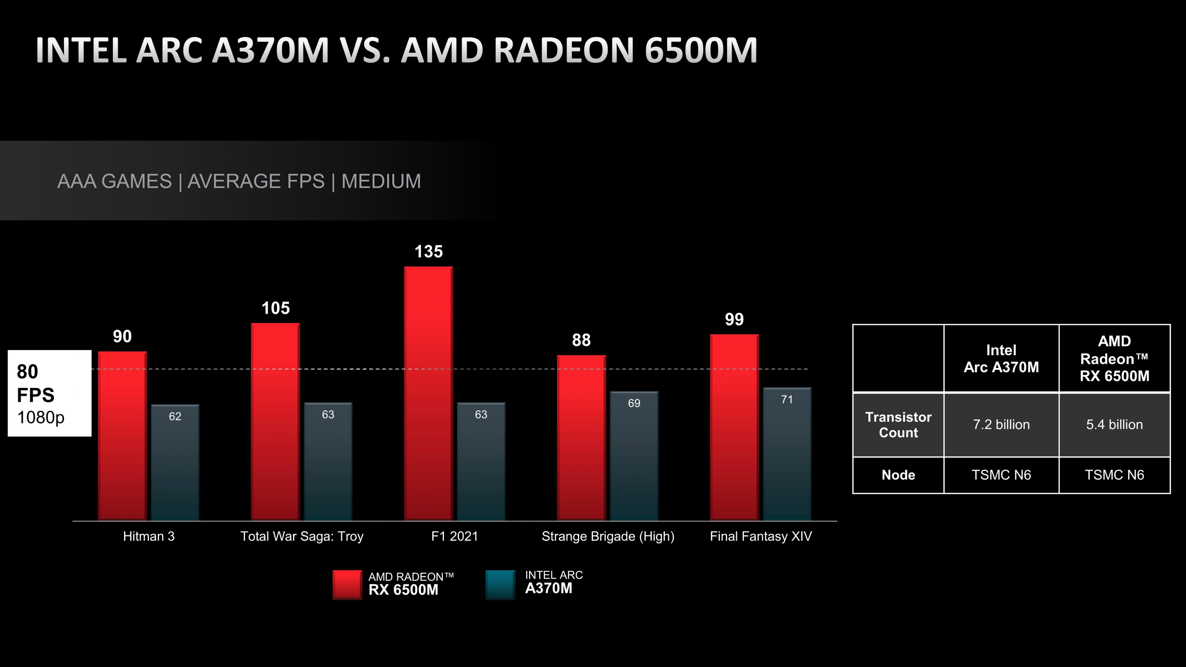 amd-radeon-rx-6500m-vs-arc-a370m-scaled