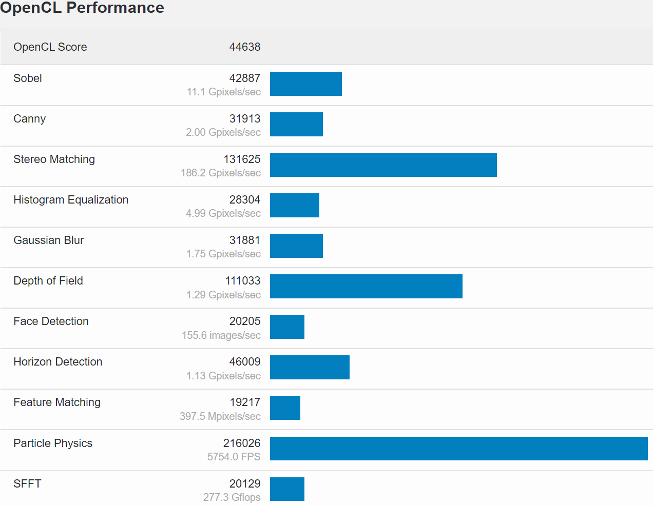 mx570 opencl เผยผลทดสอบการ์ดจอ Nvidia GeForce MX 570 รุ่นแล็ปท็อปประสิทธิภาพ OpenCL API ใกล้เคียง RTX 2050 กันเลยทีเดียว 