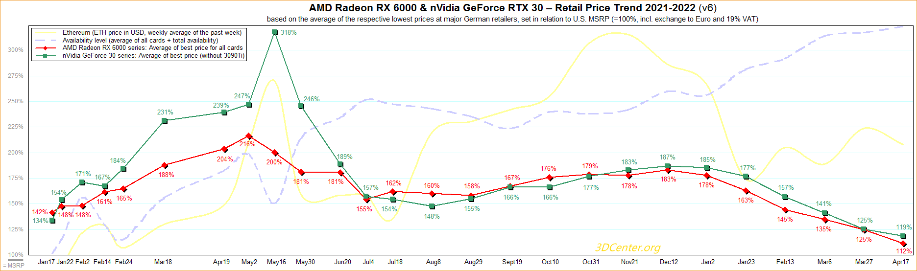 amd nvidia retail price trend 2021 2022 v6 เผยราคาการ์ดจอ AMD Radeon RX 6000 ซีรี่่ย์เริ่มปรับราคาลงเท่ากับราคา MSRP ทั้งในเยอรมันและออสเตรีย 