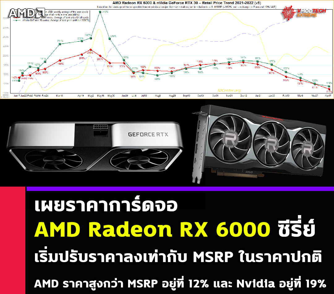 amd radeon rx 6000 price near msrp เผยราคาการ์ดจอ AMD Radeon RX 6000 ซีรี่่ย์เริ่มปรับราคาลงเท่ากับราคา MSRP ทั้งในเยอรมันและออสเตรีย 