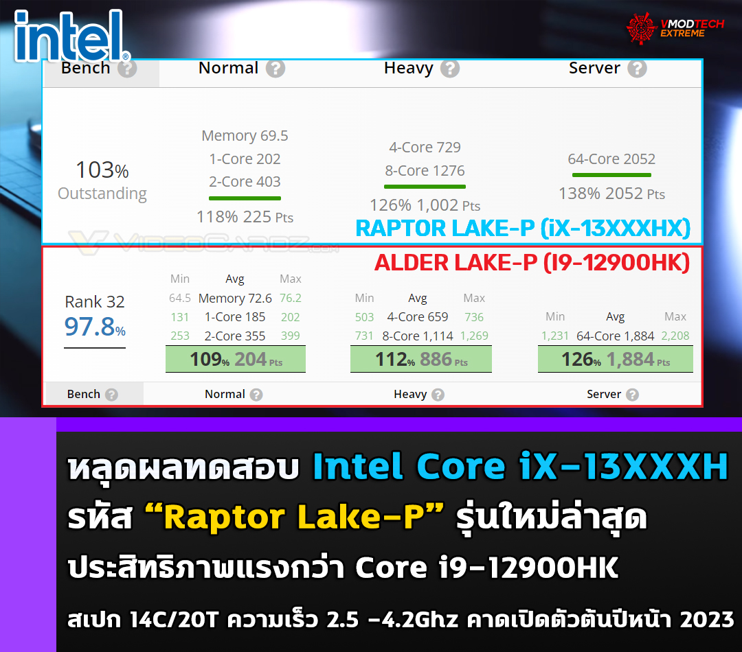 intel core ix 13xxxh raptor lake p หลุดผลทดสอบ Intel Core iX 13XXXH รหัส “Raptor Lake P” รุ่นใหม่ล่าสุดประสิทธิภาพแรงกว่า Core i9 12900HK รุ่นเดิม 