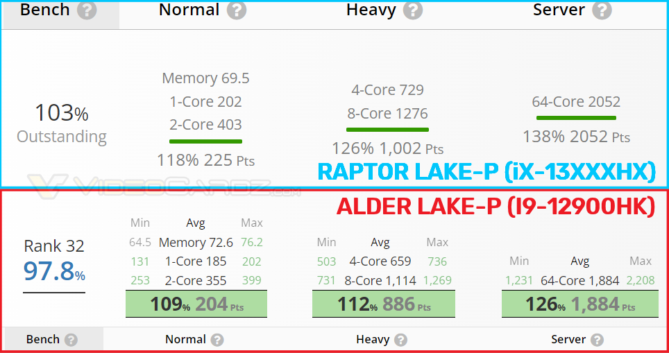 intel raptor lakep vs alder lakep หลุดผลทดสอบ Intel Core iX 13XXXH รหัส “Raptor Lake P” รุ่นใหม่ล่าสุดประสิทธิภาพแรงกว่า Core i9 12900HK รุ่นเดิม 