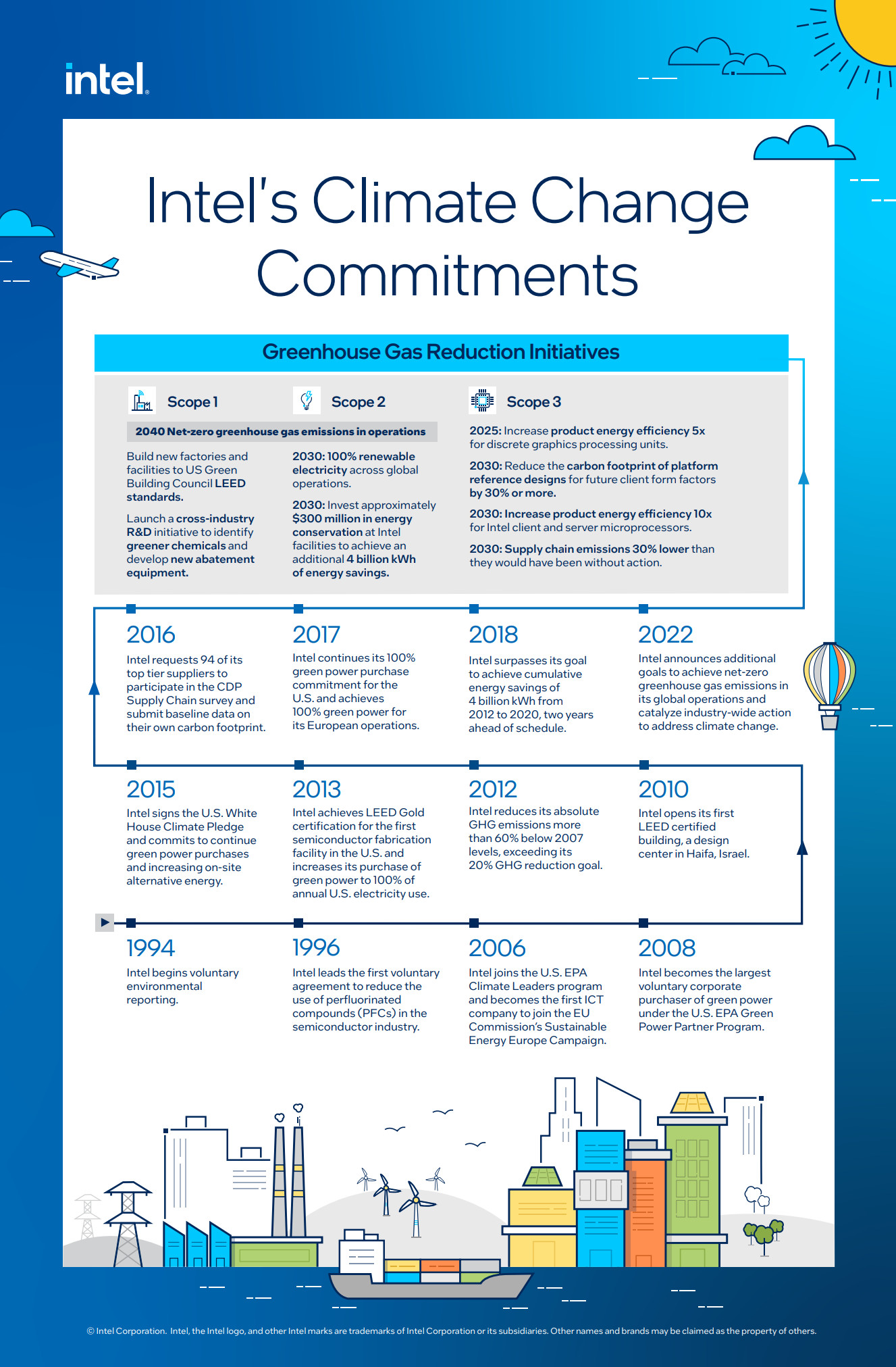 intel 02 อินเทลมุ่งมั่นลดการปล่อยก๊าซเรือนกระจกให้เป็นศูนย์ ในการดำเนินงานทั่วโลกภายใน พ.ศ. 2583