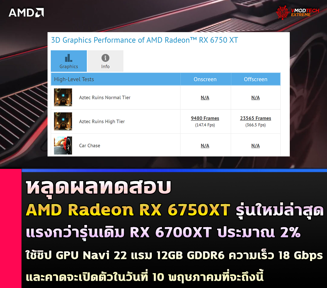 หลุดผลทดสอบ AMD Radeon RX 6750XT รุ่นใหม่ล่าสุดแรงกว่ารุ่นเดิม RX 6700XT ประมาณ 2% 