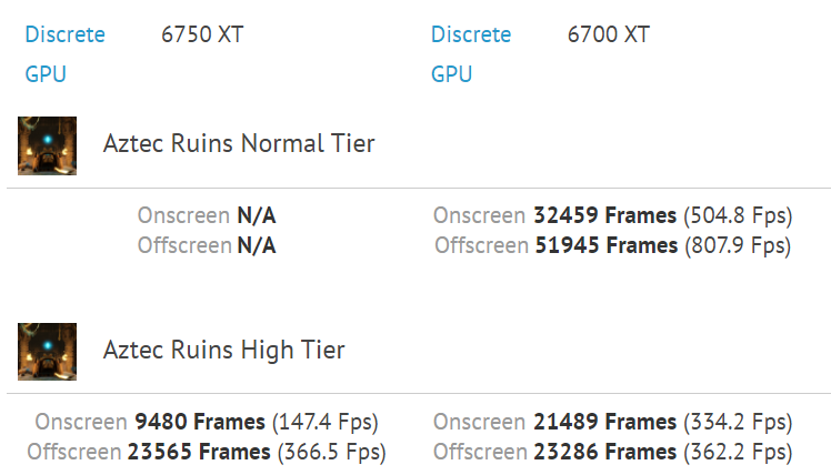 radeon rx 6750xt gfxbench 2 1 หลุดผลทดสอบ AMD Radeon RX 6750XT รุ่นใหม่ล่าสุดแรงกว่ารุ่นเดิม RX 6700XT ประมาณ 2% 