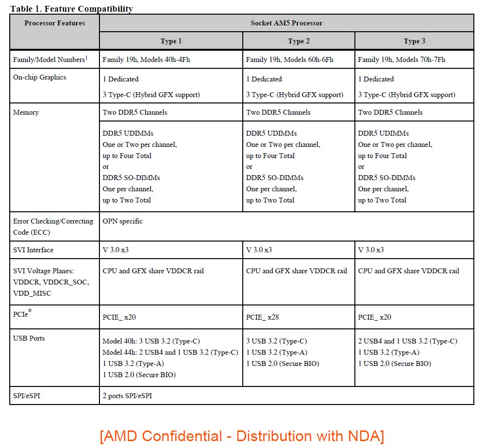 amd am5 ddr5 spec คาดเมนบอร์ด AMD AM5 ในรุ่น X670 และ B650 จะรองรับแค่แรม DDR5 เท่านั้น