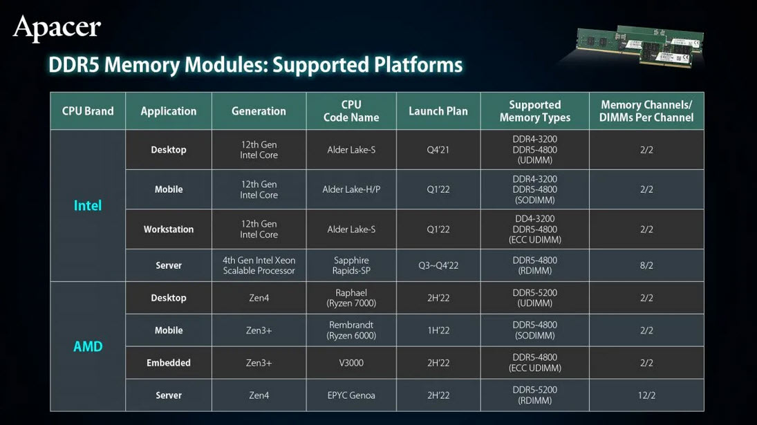 2022 04 27 20 04 48 เผยข้อมูลซีพียู AMD Ryzen 7000 รุ่นใหม่ล่าสุดจะรองรับแรม DDR5 ที่ความเร็วเริ่มต้นที่ 5200Mhz 