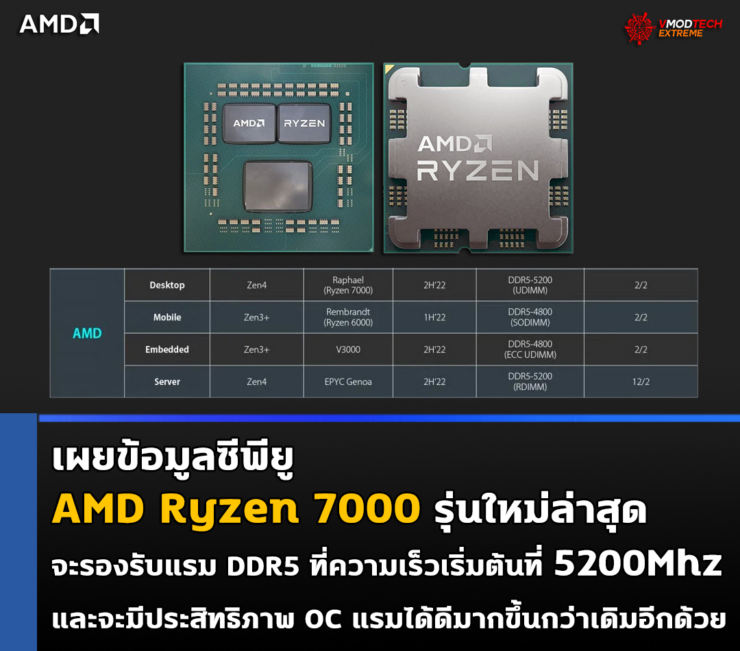 amd ryzen 7000 zen4 ddr5 5200mhz เผยข้อมูลซีพียู AMD Ryzen 7000 รุ่นใหม่ล่าสุดจะรองรับแรม DDR5 ที่ความเร็วเริ่มต้นที่ 5200Mhz 