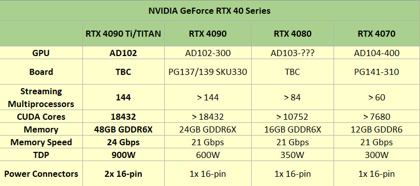 2022 04 27 21 31 22 ลือ!! การ์ดจอตัวท็อปสุดของทาง Nvidia RTX 40 “Ada” รุ่นใหม่อาจจะกินไฟมากถึง 900W TDP พร้อมช่องต่อไฟ 16 พิน 2ช่อง  