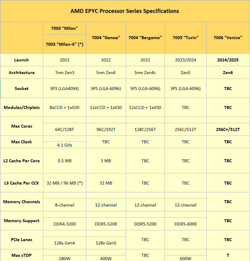 2022 04 30 12 57 12 ลือ!! ซีพียู AMD EPYC รุ่นใหม่สถาปัตย์ ZEN6 จะใช้ชื่อรหัสว่า “Venice” มีจำนวนคอร์มากถึง 256คอร์ คาดเปิดตัวปี 2024 