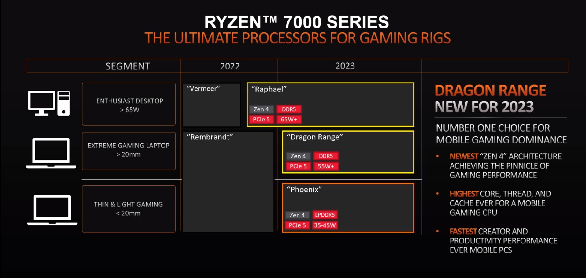 amd raphael dragon range phoenix 1 เอเอ็มดีเผยไทม์ไลน์ซีพียู AMD Ryzen 7000 ซีรี่ย์สถาปัตย์ ZEN4 รุ่น Raphael เปิดตัวปี 2022 รุ่นใหม่ Dragon Range และ Phoenix พร้อมเปิดตัวปี 2023 