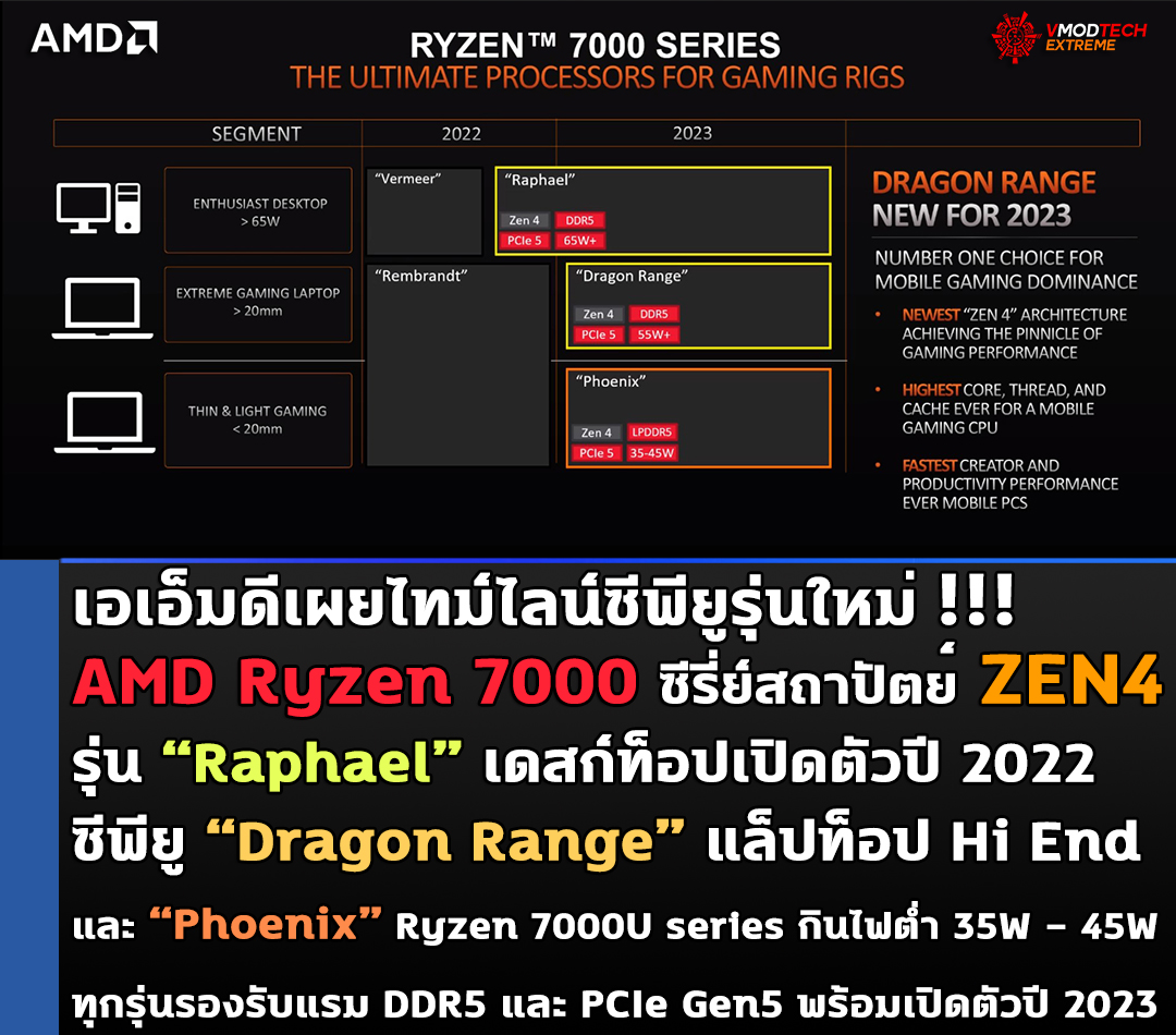 amd ryzen 7000 zen4 desktop mobile 2022 2023 เอเอ็มดีเผยไทม์ไลน์ซีพียู AMD Ryzen 7000 ซีรี่ย์สถาปัตย์ ZEN4 รุ่น Raphael เปิดตัวปี 2022 รุ่นใหม่ Dragon Range และ Phoenix พร้อมเปิดตัวปี 2023 