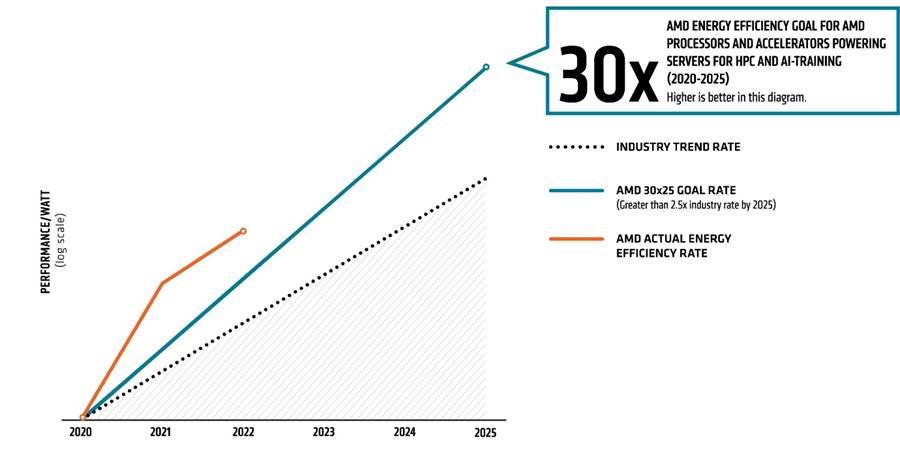 image007 AMD อัปเดตเป้าหมายการเพิ่มประสิทธิภาพการใช้พลังงานของผลิตภัณฑ์โปรเซสเซอร์ สำหรับการฝึกอบรมด้าน AI และการประมวลผลประสิทธิภาพสูงให้ดียิ่งขึ้น 30 เท่า ภายใน 2025 