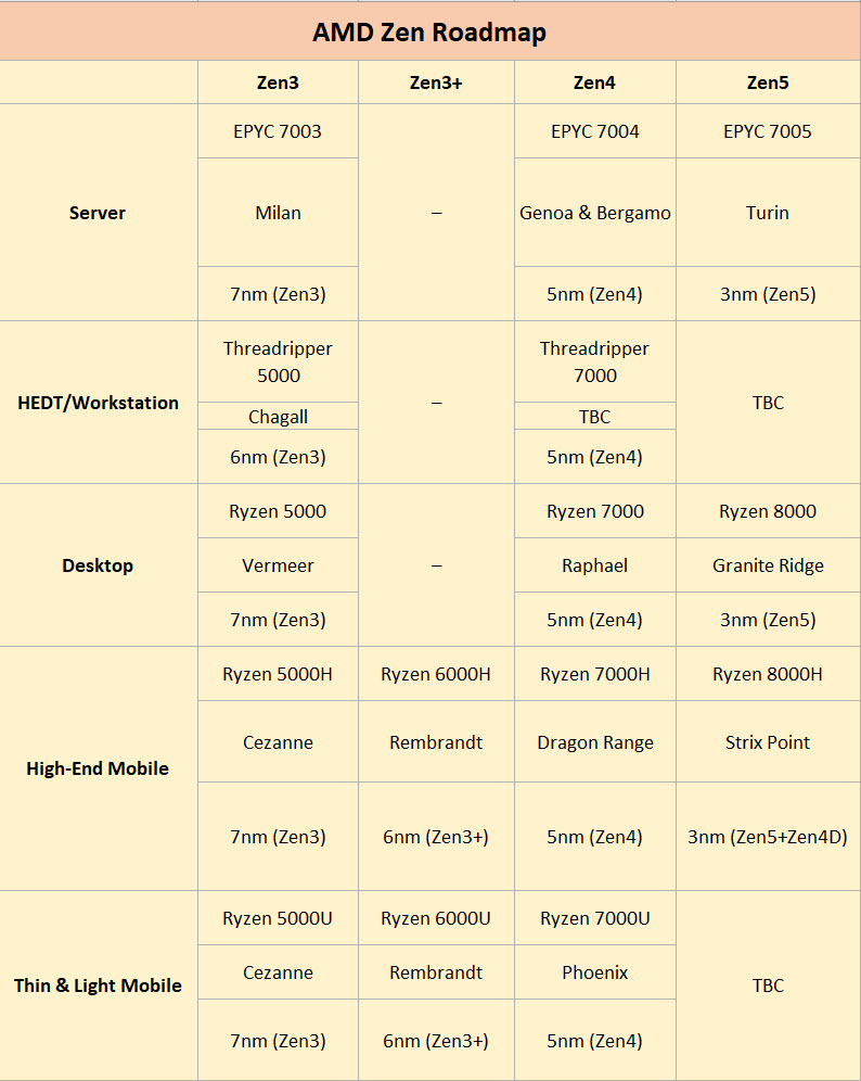 2022 05 07 16 29 45 ลือ!! ซีพียู AMD Ryzen Threadripper 7000 สถาปัตย์ ZEN4 มีจำนวนคอร์มากถึง 96คอร์ มากกว่าเดิม 50% กันเลยทีเดียว 