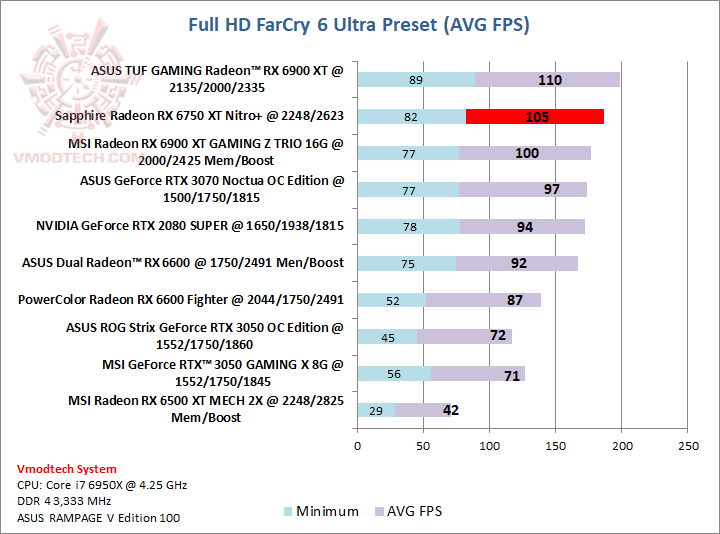 farcry1 SAPPHIRE NITRO+ AMD Radeon™ RX 6750 XT Review