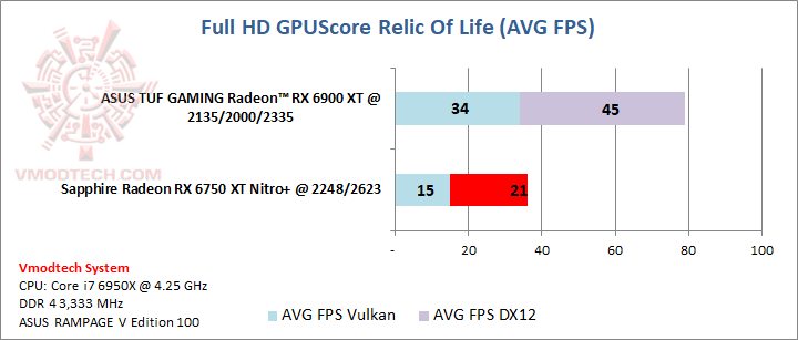 rof1 SAPPHIRE NITRO+ AMD Radeon™ RX 6750 XT Review