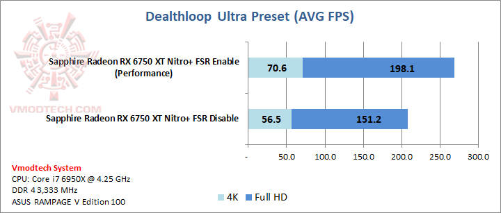 deathloop1 SAPPHIRE NITRO+ AMD Radeon™ RX 6750 XT Review