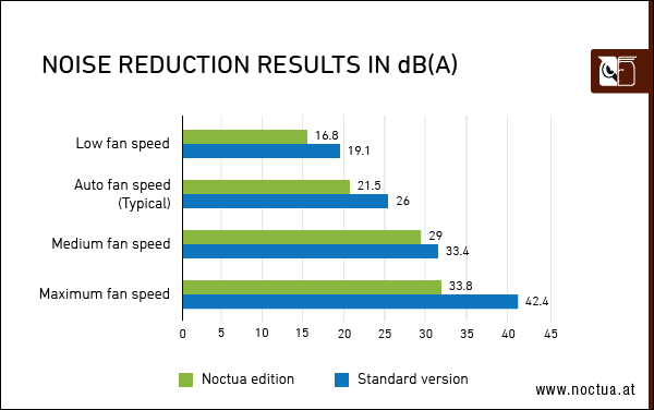 noise reduction results 3080 border ASUS และ Noctua เปิดตัวการ์ดจอ ASUS GeForce RTX 3080 Noctua Edition รุ่นใหม่ล่าสุดประสิทธิภาพเย็นเฉียบสะใจและเงียบไร้เสียงรบกวน 