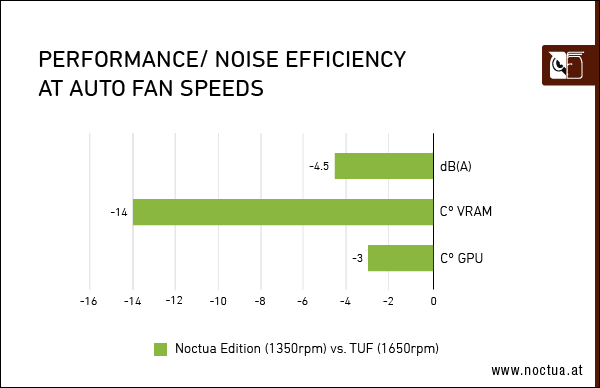 performance noise efficiency auto speed 3080 relative border ASUS และ Noctua เปิดตัวการ์ดจอ ASUS GeForce RTX 3080 Noctua Edition รุ่นใหม่ล่าสุดประสิทธิภาพเย็นเฉียบสะใจและเงียบไร้เสียงรบกวน 