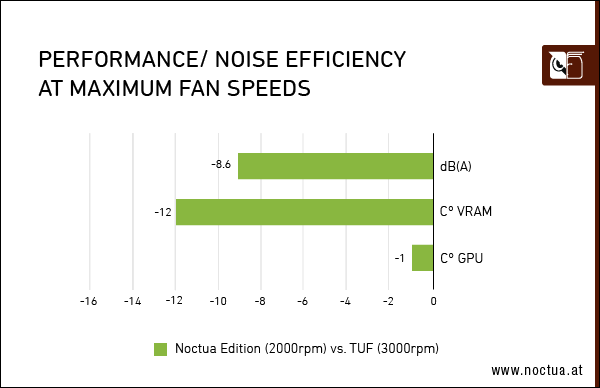 performance noise efficiency maximum speed 3080 relative border ASUS และ Noctua เปิดตัวการ์ดจอ ASUS GeForce RTX 3080 Noctua Edition รุ่นใหม่ล่าสุดประสิทธิภาพเย็นเฉียบสะใจและเงียบไร้เสียงรบกวน 