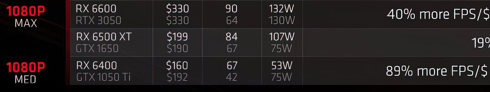 nvidia gt 1650 vs rx 6000 Nvidia เตรียมเปิดตัวการ์ดจอรุ่นเล็ก NVIDIA GeForce GTX 1630 รุ่นใหม่ล่าสุดเร็วๆ นี้ 