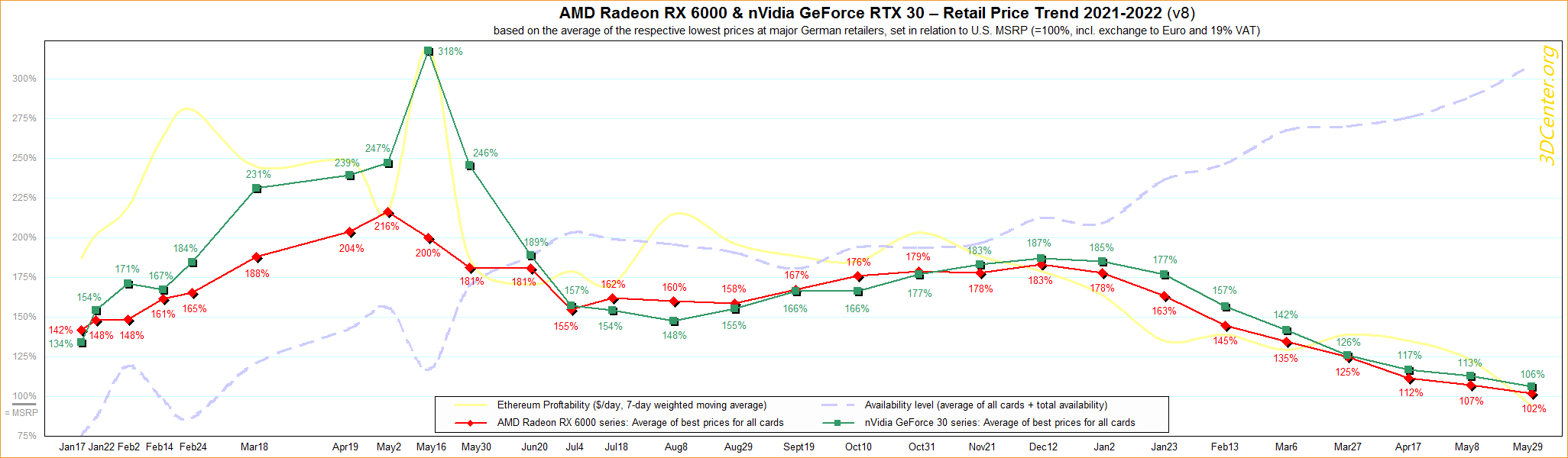 amd nvidia retail price trend 2021 2022 v8 การ์ดจอ AMD Radeon RX 6000 และ GeForce RTX 30 ราคาลดลงมากและเริ่มเป็นปกติเข้าใกล้ MSRP แล้ว