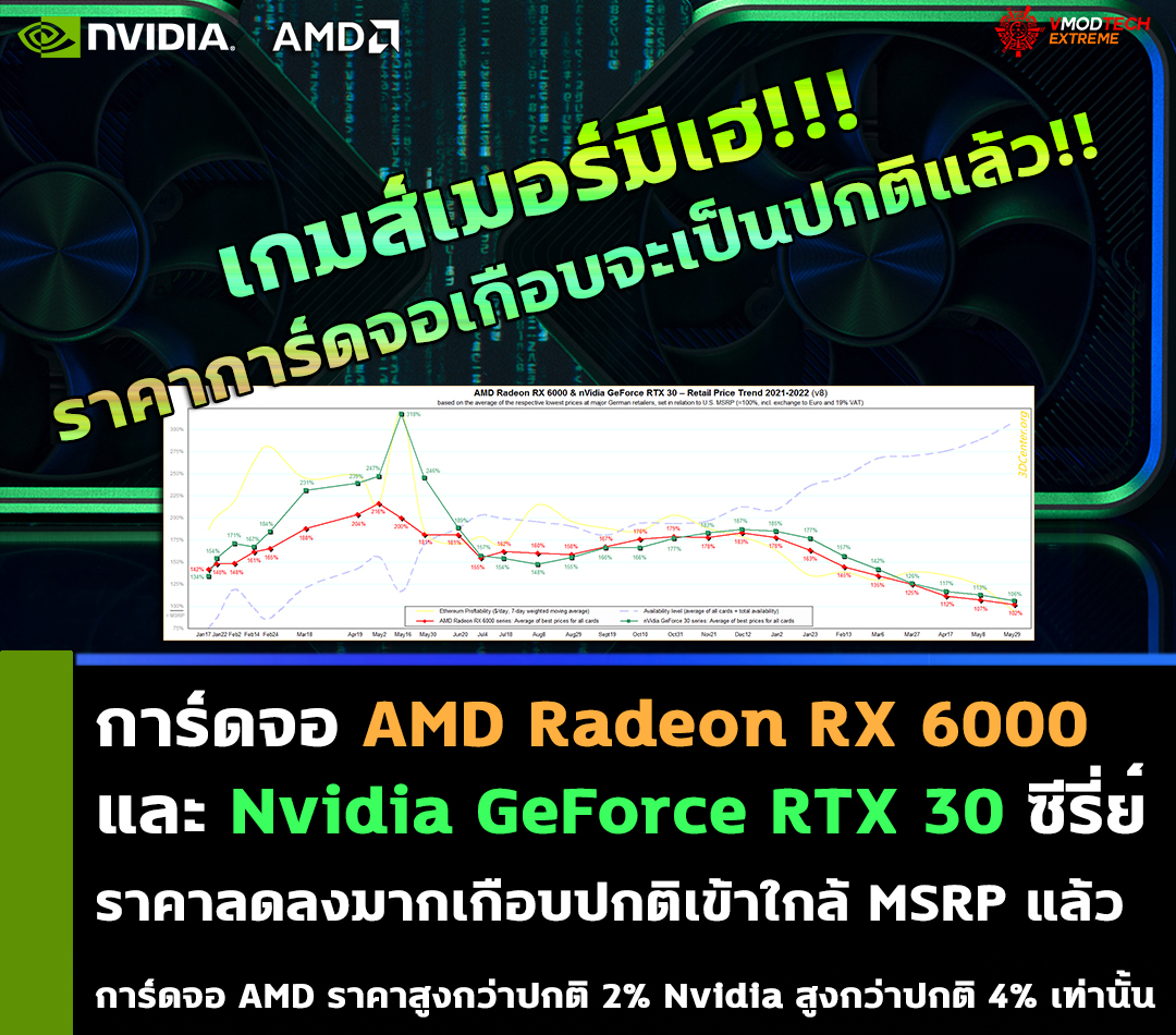 amd radeon rx 6000 geforce rtx 30 close msrp 2022 การ์ดจอ AMD Radeon RX 6000 และ GeForce RTX 30 ราคาลดลงมากและเริ่มเป็นปกติเข้าใกล้ MSRP แล้ว