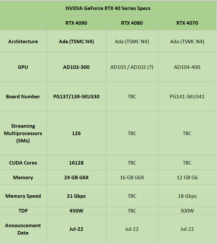 2022 05 30 22 15 55 ลือ!! Nvidia พร้อมเปิดตัวการ์ดจอ NVIDIA GeForce RTX 4090 เป็นรุ่นแรกพร้อมตามมาด้วยรุ่น RTX 4080 และ RTX 4070 ทยอยเปิดตัวตามมาทีหลัง 