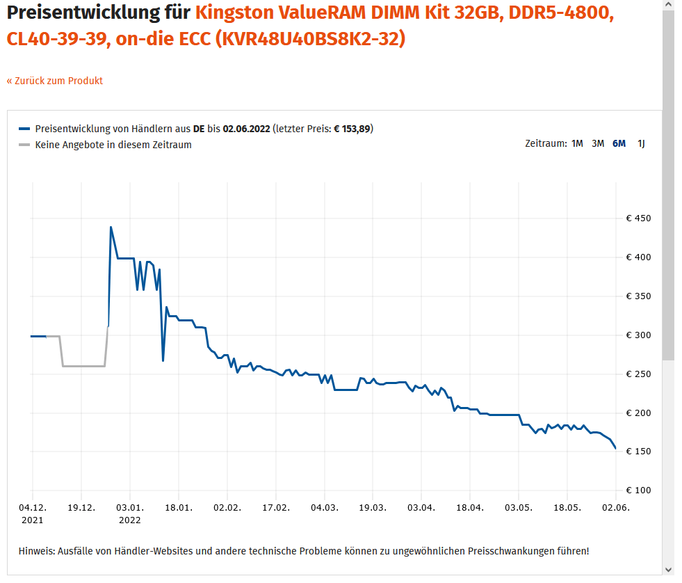 computerbase ddr5 ราคาแรม DDR5 เริ่มปรับลดราคาลงกว่า 20% ในช่วงหนึ่งสัปดาห์ที่ผ่านมา