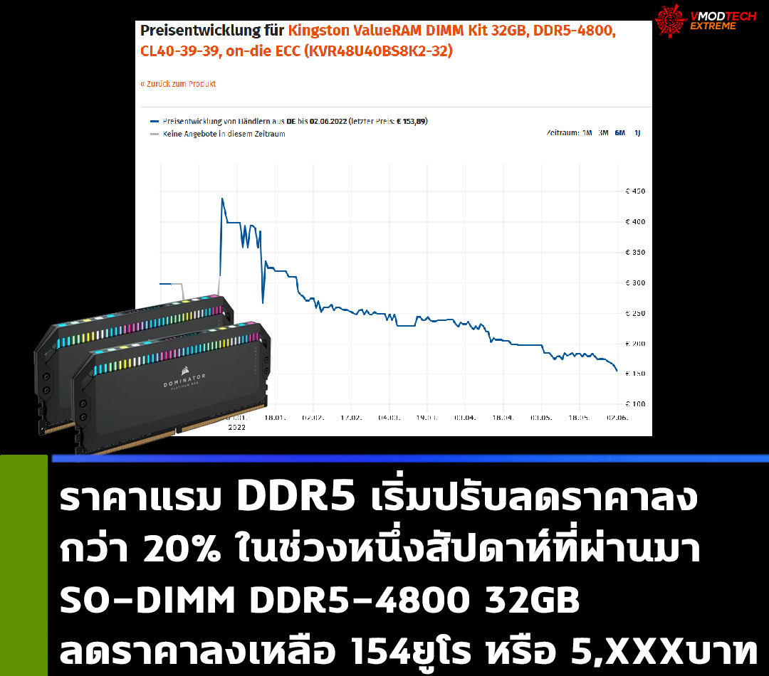 ddr5 memory price drops ราคาแรม DDR5 เริ่มปรับลดราคาลงกว่า 20% ในช่วงหนึ่งสัปดาห์ที่ผ่านมา