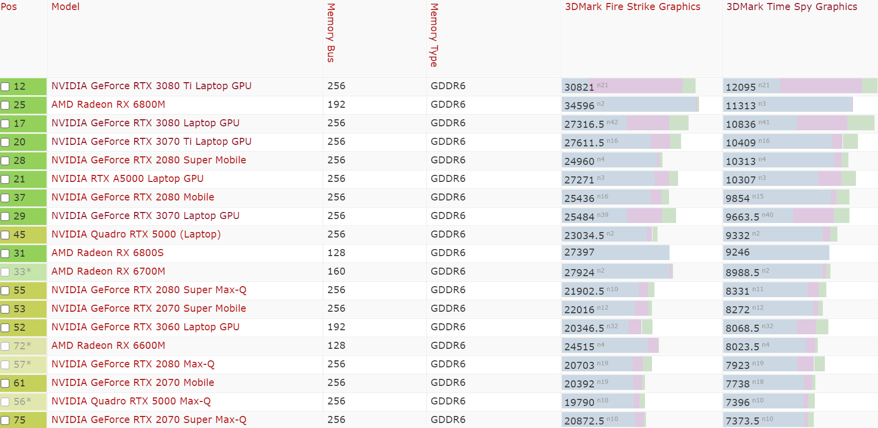 mobile gpu timespy ranking 11 หลุดผลทดสอบการ์ดจอ Intel Arc A730M รุ่นแล็ปท็อปแรงกว่า RTX 3070 รุ่นแล็ปท็อปในการทดสอบ 3DMark TimeSpy 