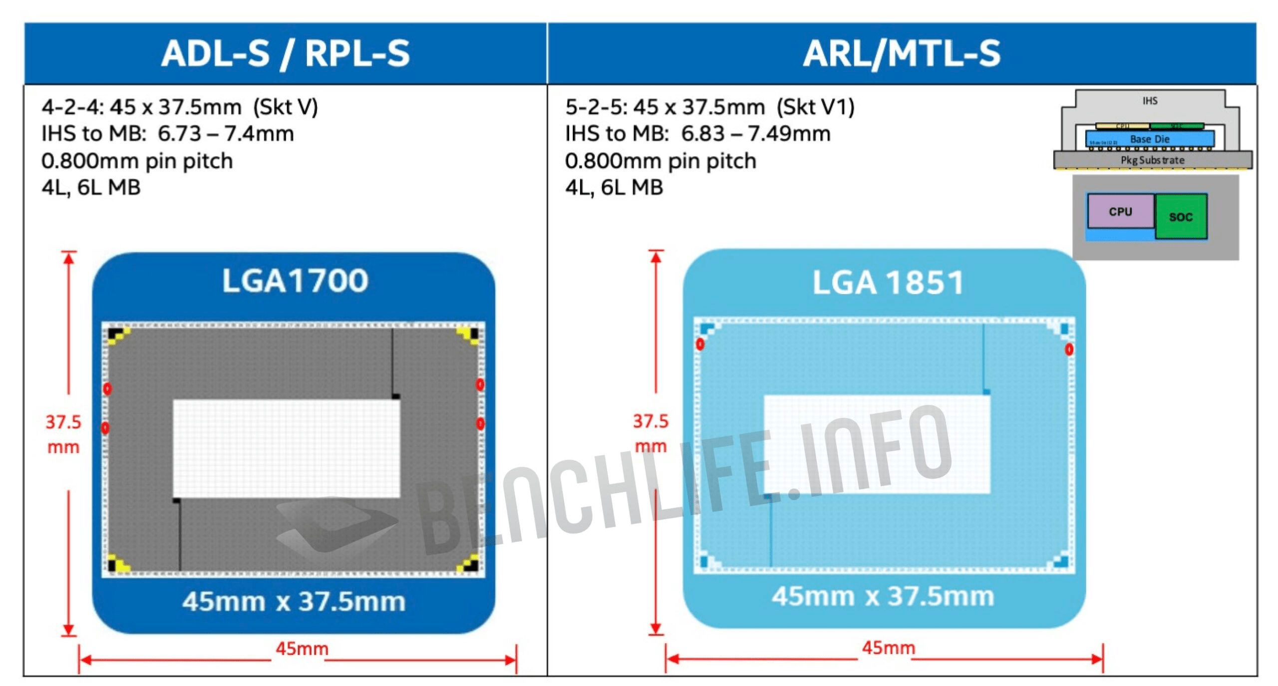 meteor lake lga1851 socket เผยภาพซ๊อกเก็ต Intel LGA 1851 ที่คาดว่าใช้งานกับซีพียู Intel Meteor Lake และ Arrow Lake รุ่นที่ 14 และรุ่นที่ 15