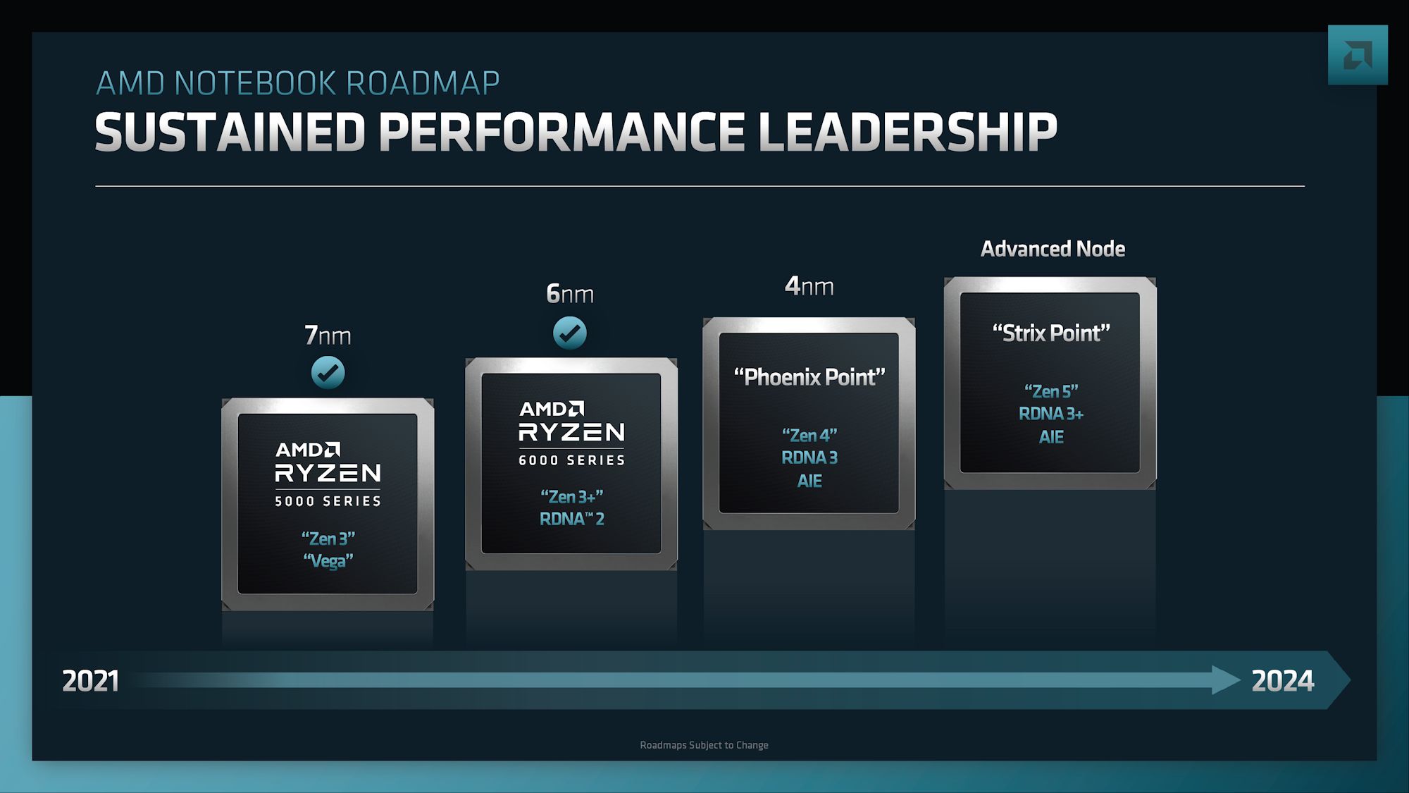 amd phoenix point strix point AMD ยืนยันซีพียู AMD Ryzen 8000 สถาปัตย์ ZEN5 ขนาด 3nm พร้อมเปิดตัวปี 2024 