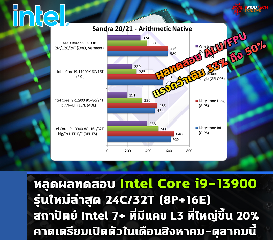 intel core i9 13900 benchmark หลุดผลทดสอบ Intel Core i9 13900 รุ่นใหม่ล่าสุด 24C/32T ในโปรแกรม SiSoftware อย่างไม่เป็นทางการ 