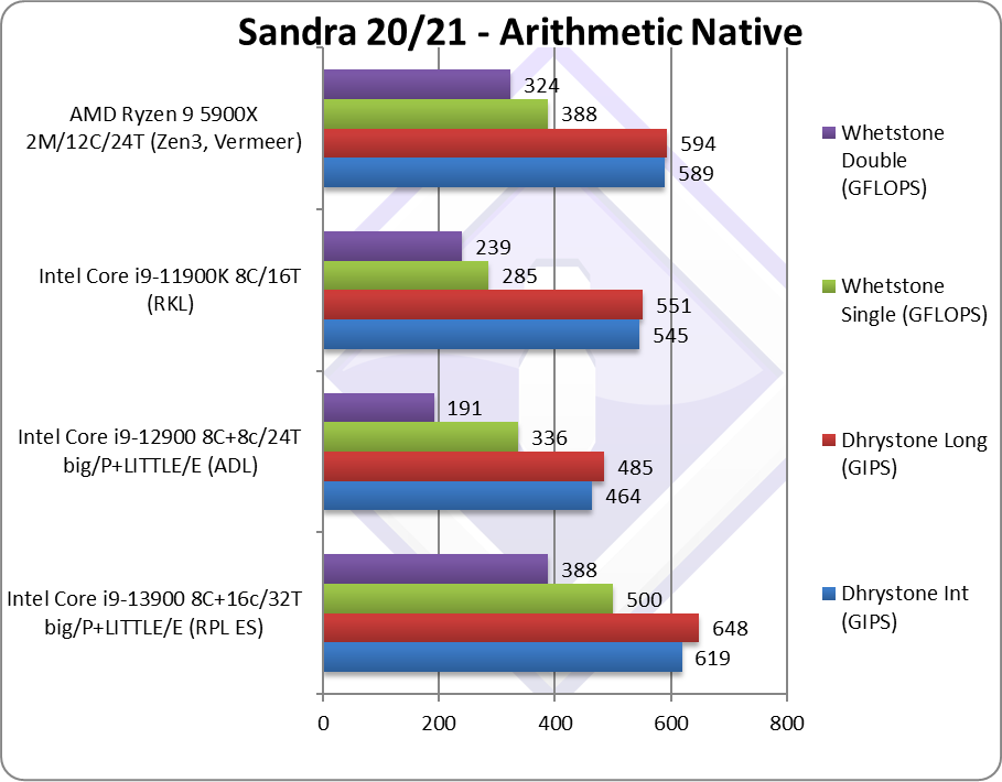 intel rpl13900 cpu aa หลุดผลทดสอบ Intel Core i9 13900 รุ่นใหม่ล่าสุด 24C/32T ในโปรแกรม SiSoftware อย่างไม่เป็นทางการ 