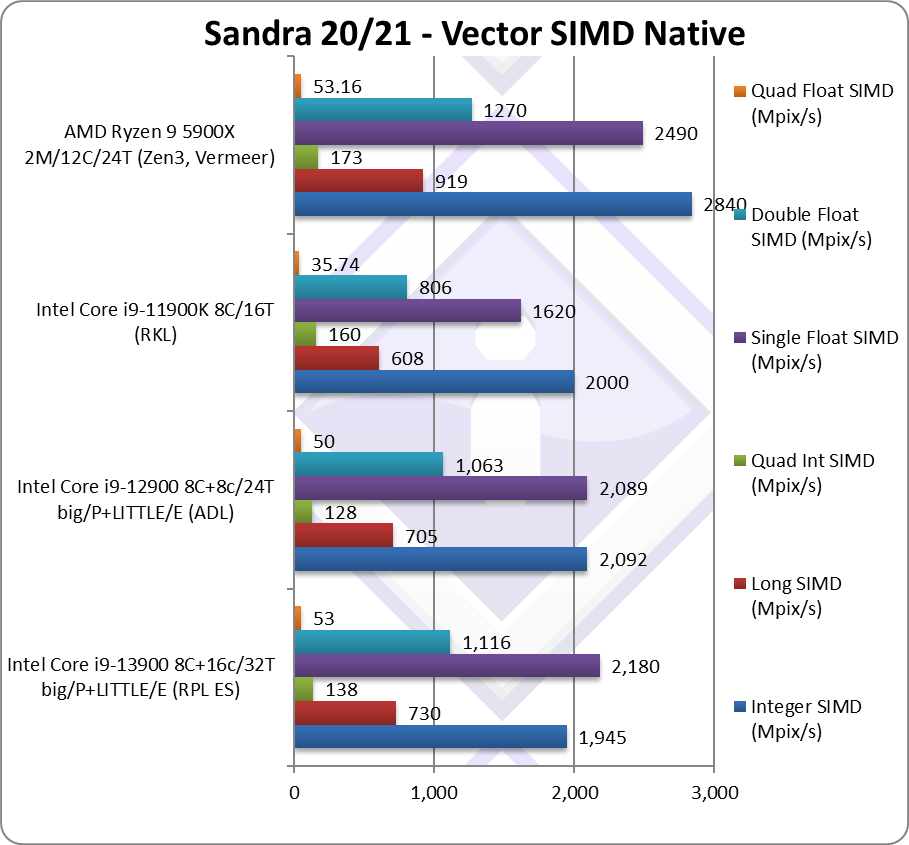 intel rpl13900 cpu mm หลุดผลทดสอบ Intel Core i9 13900 รุ่นใหม่ล่าสุด 24C/32T ในโปรแกรม SiSoftware อย่างไม่เป็นทางการ 