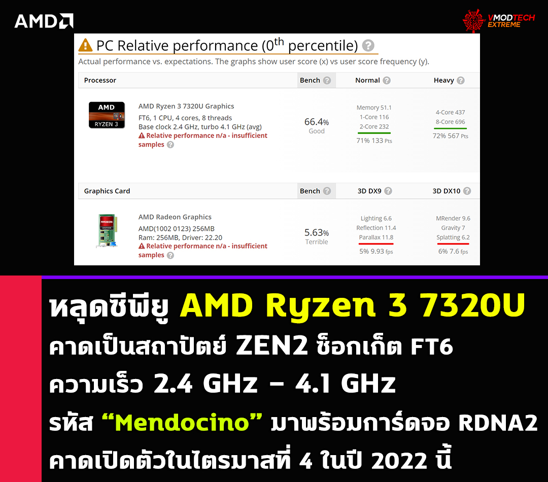 amd ryzen 3 7320u1 หลุดซีพียู AMD Ryzen 3 7320U ที่คาดว่าจะเป็นสถาปัตย์ ZEN2 รหัส Mendocino มาพร้อมการ์ดจอ RDNA2 