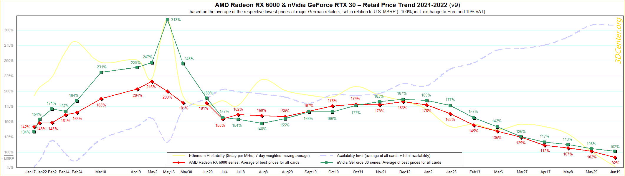 amd nvidia retail price trend 2021 2022 v9 เผยราคาการ์ดจอ AMD Radeon RX 6000 เริ่มลดลงต่ำกว่า MSRP แล้วในปัจจุบัน