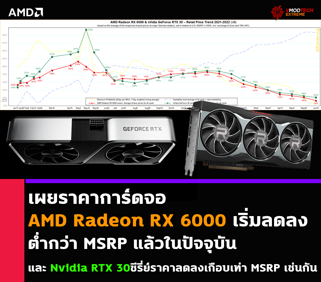 amd radeon rx 6000 price drop msrp เผยราคาการ์ดจอ AMD Radeon RX 6000 เริ่มลดลงต่ำกว่า MSRP แล้วในปัจจุบัน