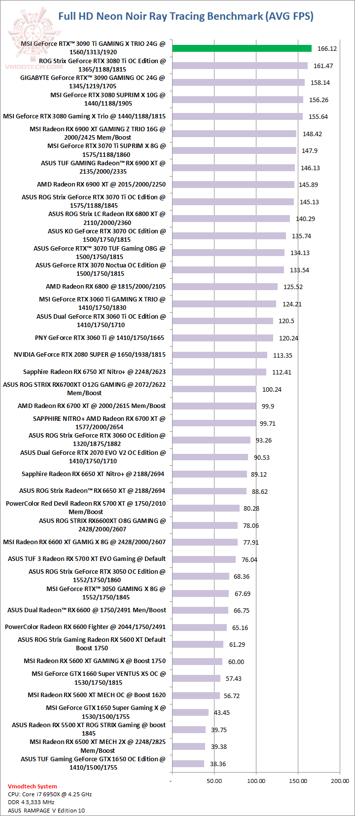 neon MSI GeForce RTX™ 3090 Ti GAMING X TRIO 24G Review