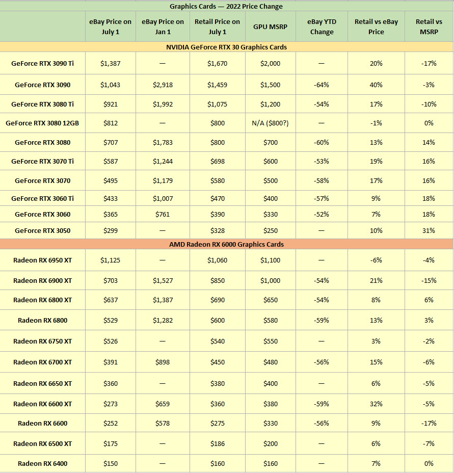 2022 07 04 8 11 21 ราคาการ์ดจอลดลงมากถึง 57% ตั้งแต่เดือนมกราคมที่ผ่านมาและการ์ดจอมือสองลดลงกว่า 14% ในเพียงเดือนเดียว 