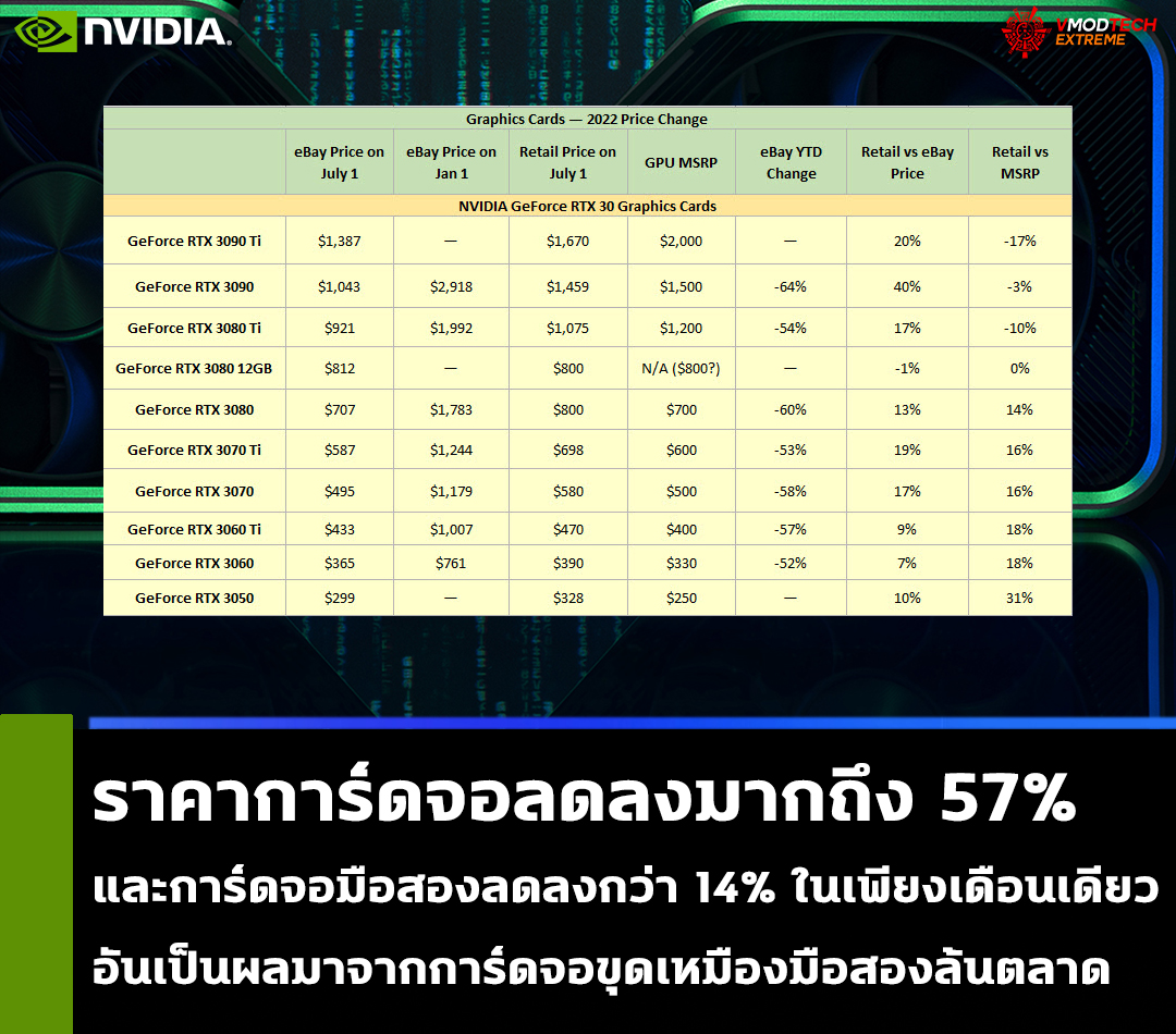 ราคาการ์ดจอลดลงมากถึง 57% ตั้งแต่เดือนมกราคมที่ผ่านมาและการ์ดจอมือสองลดลงกว่า 14% ในเพียงเดือนเดียว 