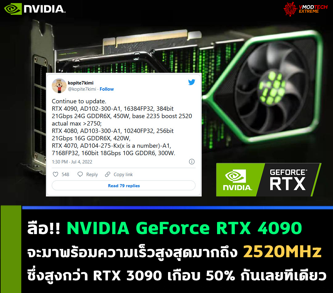 nvidia geforce rtx 4090 2520 mhz boost clock ลือ!! NVIDIA GeForce RTX 4090 จะมาพร้อมความเร็วสูงสุดมากถึง 2520MHz ซึ่งสูงกว่า RTX 3090 เกือบ 50% กันเลยทีเดียว