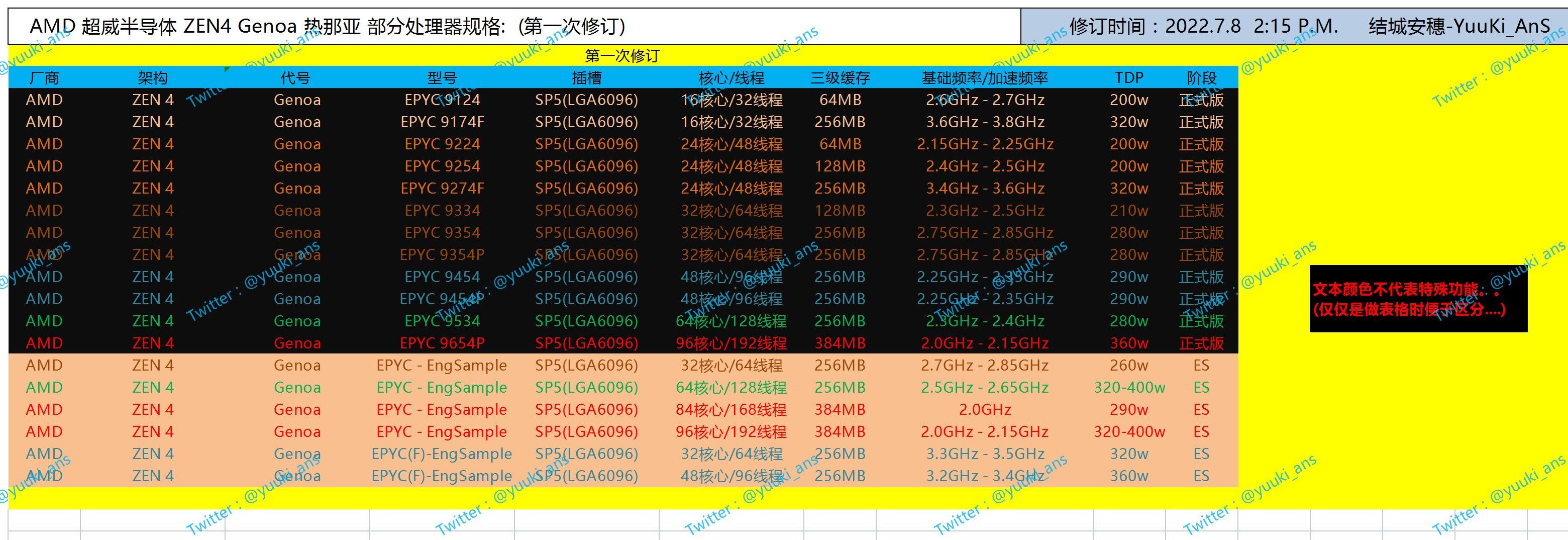 amd epyc 9000 genoa เผยข้อมูลซีพียู AMD EPYC 9000 “Genoa” สถาปัตย์ ZEN4 มีจำนวนคอร์มากถึง 96คอร์ กินไฟ 360W TDP