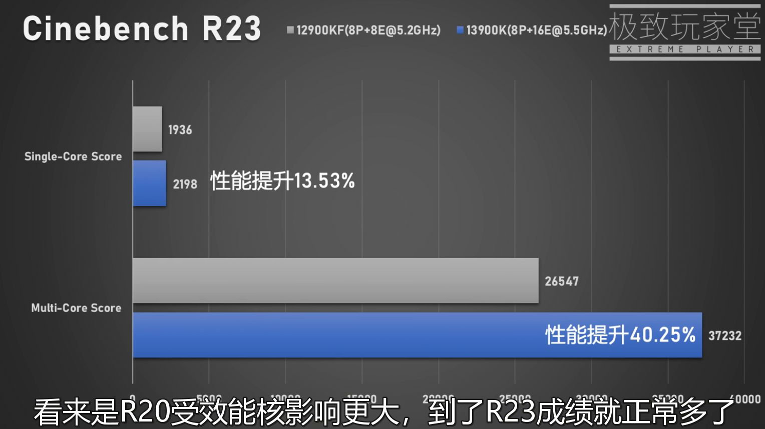 13900k cb23 หลุดผลทดสอบซีพียู Intel Core i9 13900K ประสิทธิภาพแรงกว่า Core i9 12900K รุ่นเดิม 13% ในการทดสอบแบบ single core และ 40% ในการทดสอบแบบ multi core