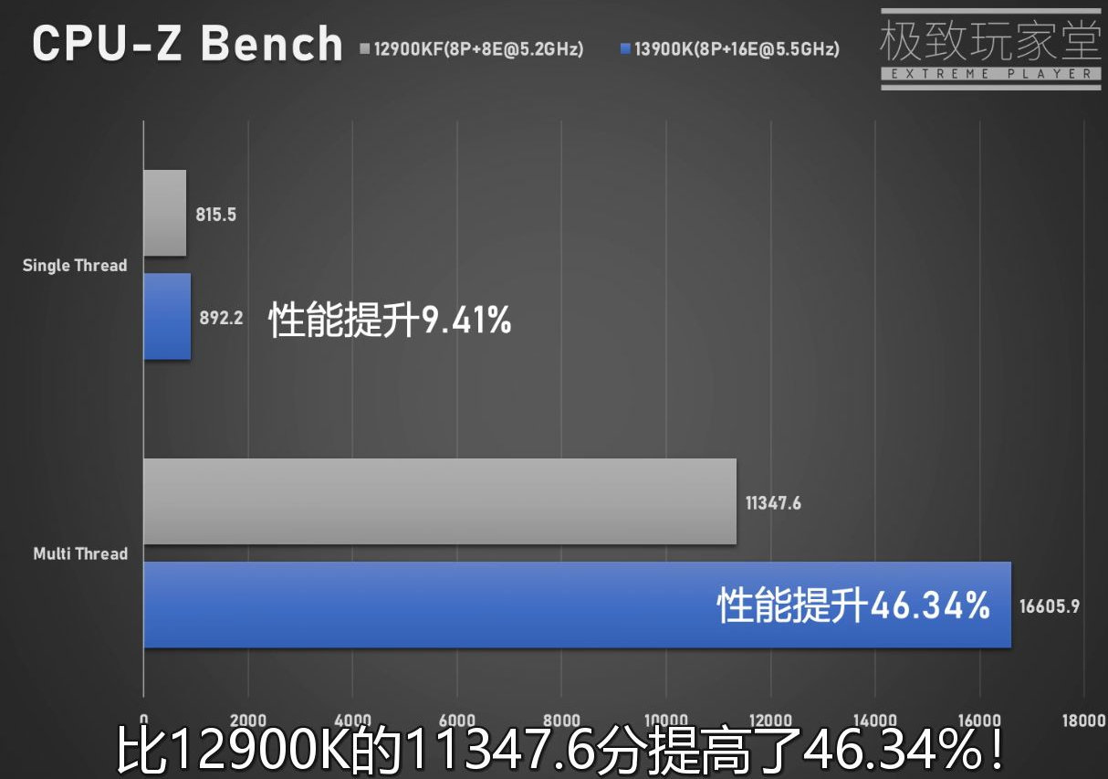 13900k cpuz bench หลุดผลทดสอบซีพียู Intel Core i9 13900K ประสิทธิภาพแรงกว่า Core i9 12900K รุ่นเดิม 13% ในการทดสอบแบบ single core และ 40% ในการทดสอบแบบ multi core