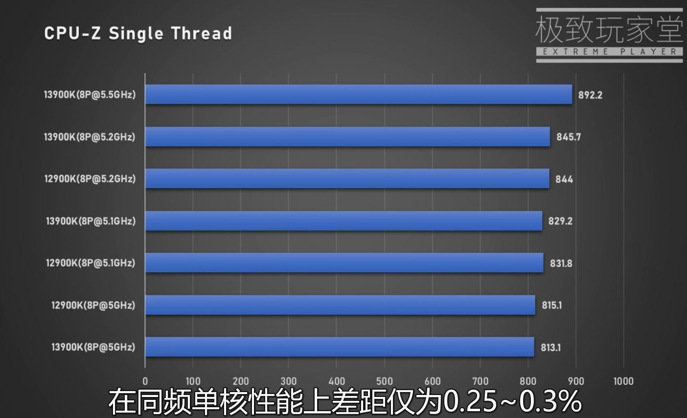 13900k cpuz หลุดผลทดสอบซีพียู Intel Core i9 13900K ประสิทธิภาพแรงกว่า Core i9 12900K รุ่นเดิม 13% ในการทดสอบแบบ single core และ 40% ในการทดสอบแบบ multi core