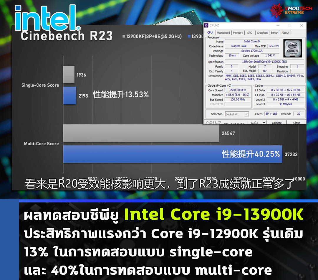 intel core i9 13900 raptor lake benchmark หลุดผลทดสอบซีพียู Intel Core i9 13900K ประสิทธิภาพแรงกว่า Core i9 12900K รุ่นเดิม 13% ในการทดสอบแบบ single core และ 40% ในการทดสอบแบบ multi core